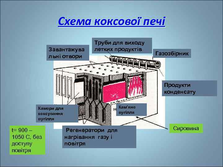 Схема коксової печі Завантажува льні отвори Труби для виходу летких продуктів Газозбірник Продукти конденсату