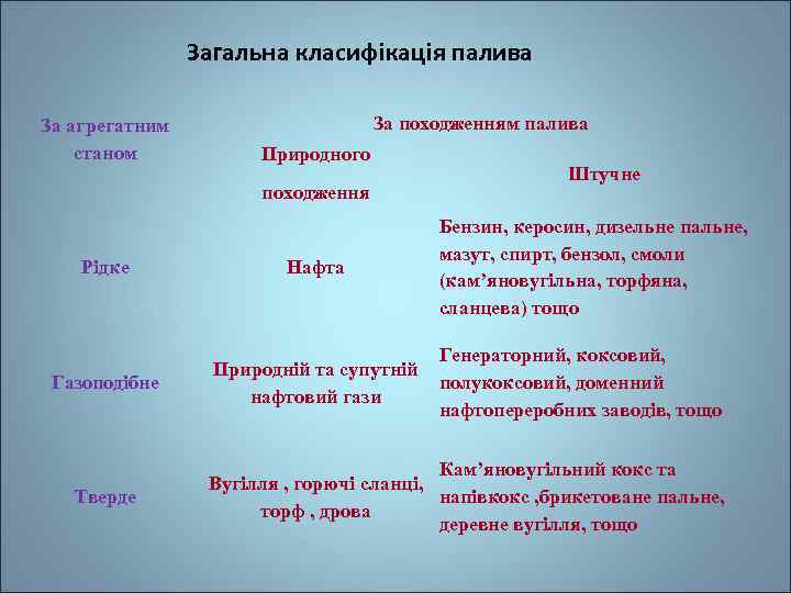 Загальна класифікація палива За агрегатним станом За походженням палива Природного походження Рідке Нафта Газоподібне