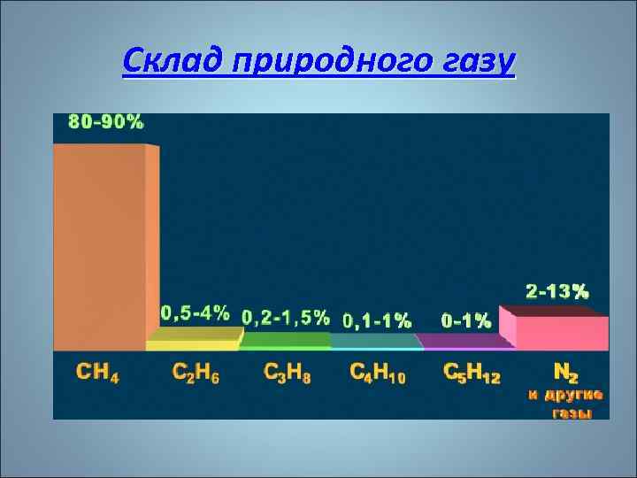 Склад природного газу 