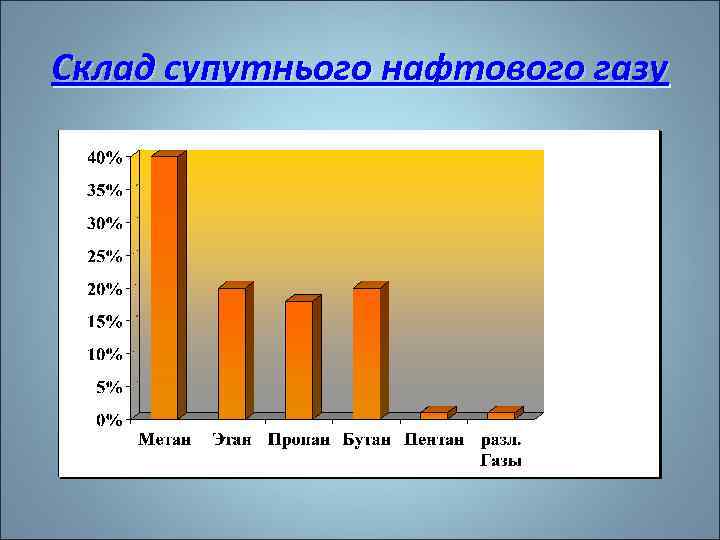 Склад супутнього нафтового газу 