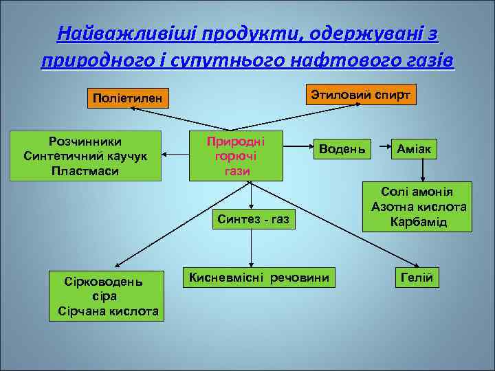 Найважливіші продукти, одержувані з природного і супутнього нафтового газів Этиловий спирт Поліетилен Розчинники Синтетичний