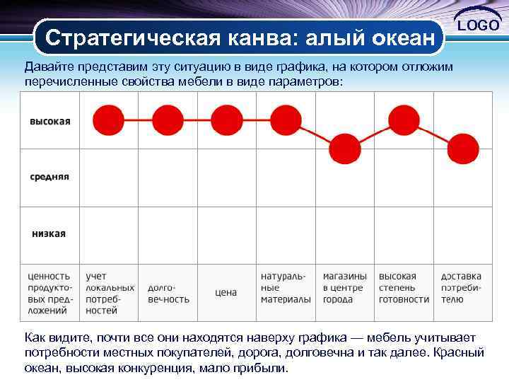 Стратегическая канва: алый океан LOGO Давайте представим эту ситуацию в виде графика, на котором