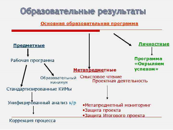 Образовательные результаты Основная образовательная программа Личностные Предметные Рабочая программа Метапредметные Образовательный минимум Программа «Окрыляем