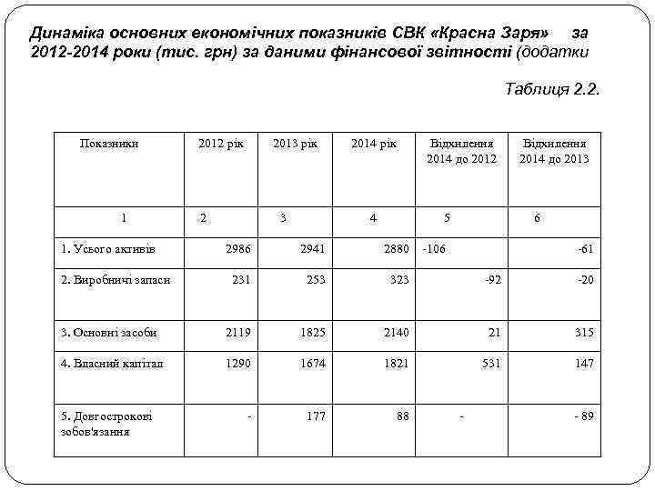 Динаміка основних економічних показників СВК «Красна Заря» за 2012 -2014 роки (тис. грн) за