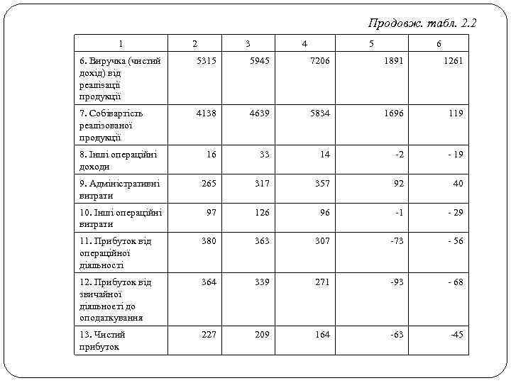 Продовж. табл. 2. 2 1 2 3 4 5 6 6. Виручка (чистий дохід)