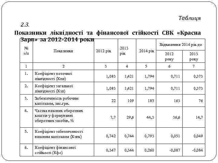 Таблиця 2. 3. Показники ліквідності та фінансової стійкості СВК «Красна Заря» за 2012 -2014