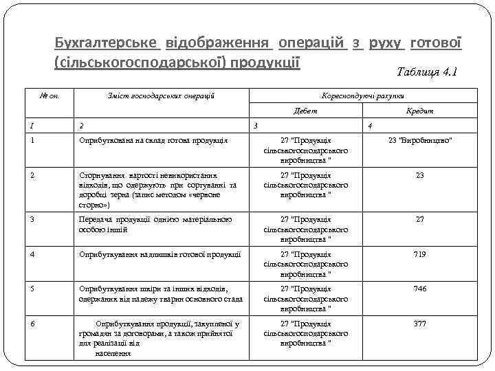 Бухгалтерське відображення операцій з руху готової (сільськогосподарської) продукції Таблиця 4. 1 № оп. Зміст