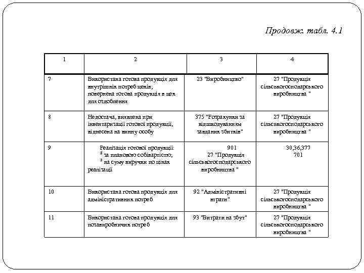 Продовж. табл. 4. 1 1 2 3 4 7 Використана готова продукція для внутрішніх
