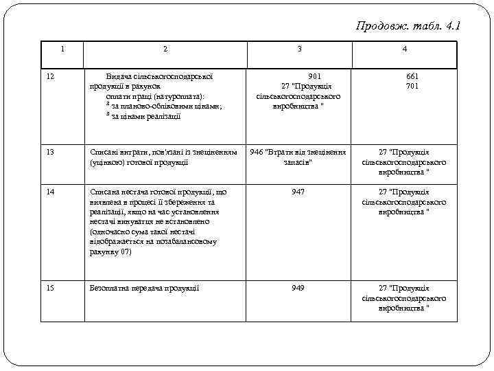 Продовж. табл. 4. 1 1 2 12 Видача сільськогосподарської продукції в рахунок оплати праці