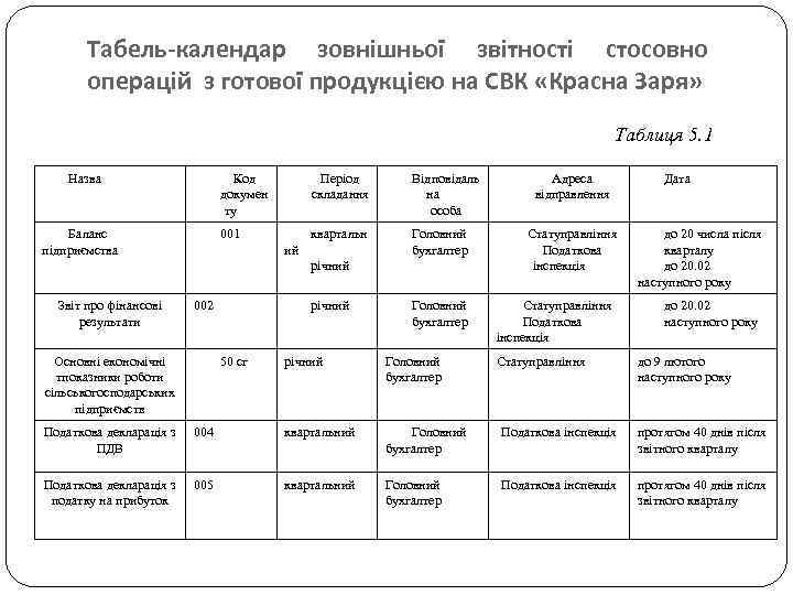 Табель-календар зовнішньої звітності стосовно операцій з готової продукцією на СВК «Красна Заря» Таблиця 5.
