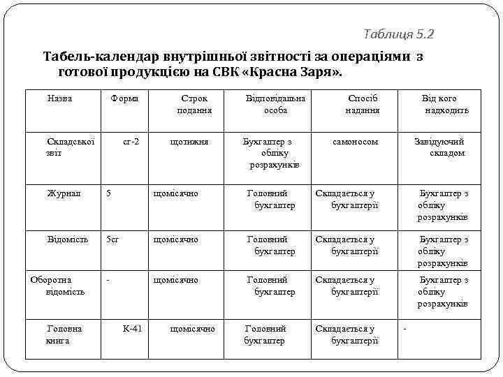 Таблиця 5. 2 Табель-календар внутрішньої звітності за операціями з готової продукцією на СВК «Красна