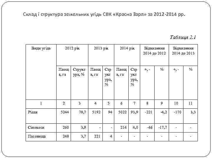 Склад і структура земельних угідь СВК «Красна Заря» за 2012 -2014 рр. Таблиця 2.