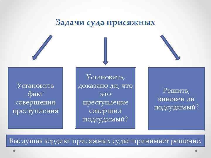 Задачи суда присяжных Установить факт совершения преступления Установить, доказано ли, что это преступление совершил