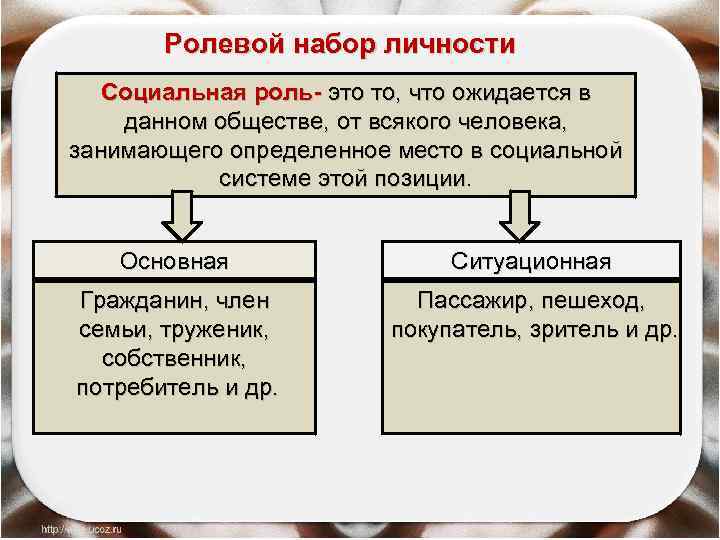  Ролевой набор личности Социальная роль- это то, что ожидается в данном обществе, от