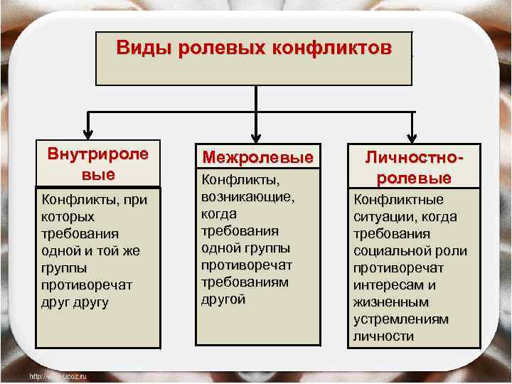 Виды ролевых конфликтов Внутрироле вые Конфликты, при которых требования одной и той же группы