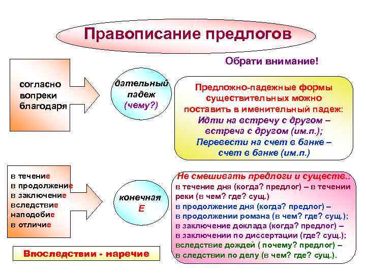 Вследствие определенных. Правописание предлогов благодаря согласно вопреки. Наперекор правописание предлога. Написание предлогов согласно, наперекор. Правописание предлогов правило кратко.