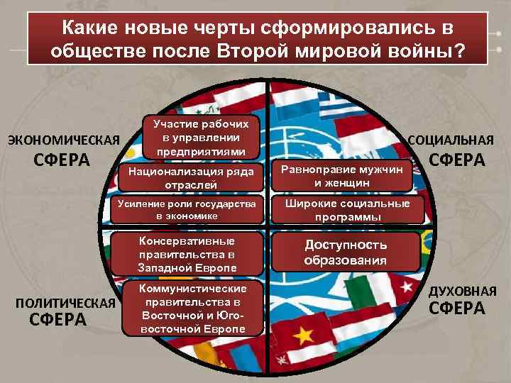 Какие новые черты сформировались в обществе после Второй мировой войны? ЭКОНОМИЧЕСКАЯ СФЕРА Участие рабочих