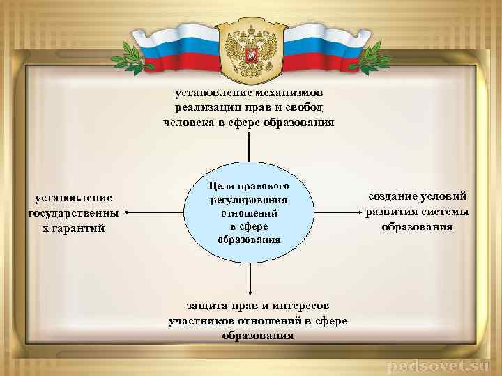 установление механизмов реализации прав и свобод человека в сфере образования установление государственны х гарантий