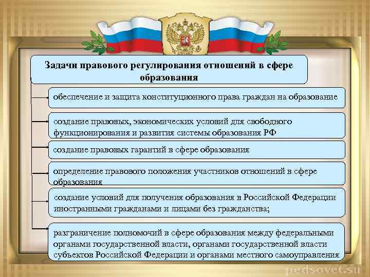Задачи правового регулирования отношений в сфере образования обеспечение и защита конституционного права граждан на