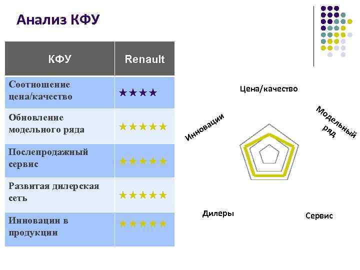 Анализ КФУ Соотношение цена/качество Renault Цена/качество ★★★★ Обновление модельного ряда ★★★★★ Послепродажный сервис од