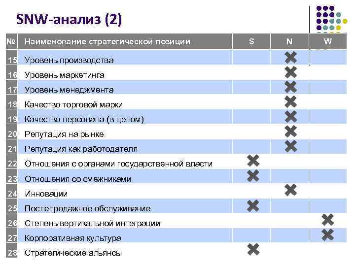 SNW-анализ (2) № Наименование стратегической позиции S N W 15 Уровень производства 16 Уровень
