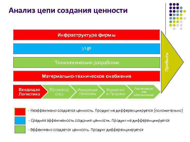 Анализ цепи создания ценности Инфраструктура фирмы Прибыль УЧР Технологические разработки Материально-техническое снабжение Входящая Логистика