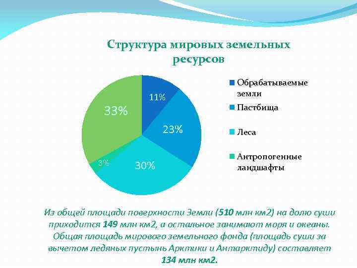 В структуре мирового земельного фонда лидируют пашни