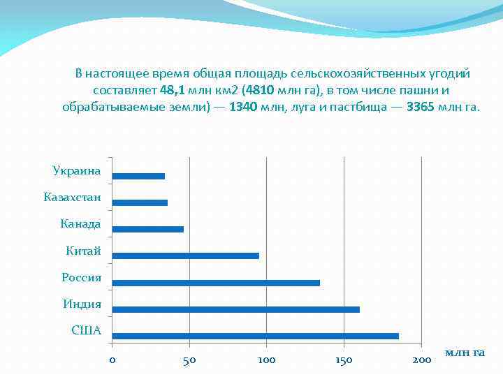 В настоящее время общая площадь сельскохозяйственных угодий составляет 48, 1 млн км 2 (4810