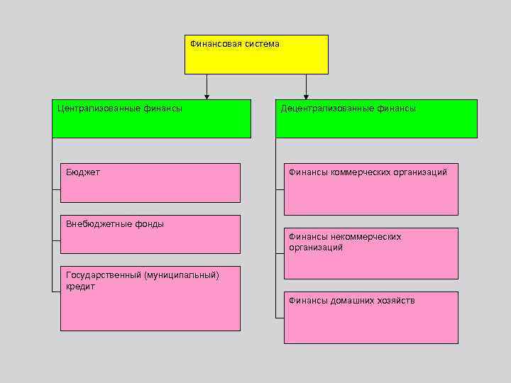 Государственные финансы государственный бюджет. Децентрализованные внебюджетные фонды. Финансы централизованные фонды и децентрализованные фонды. Финансы коммерческих организаций это децентрализованные финансы. Финансы централизованных внебюджетных фондов.
