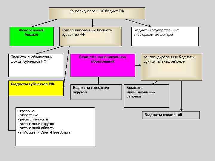 Консолидированного бюджета рф схема