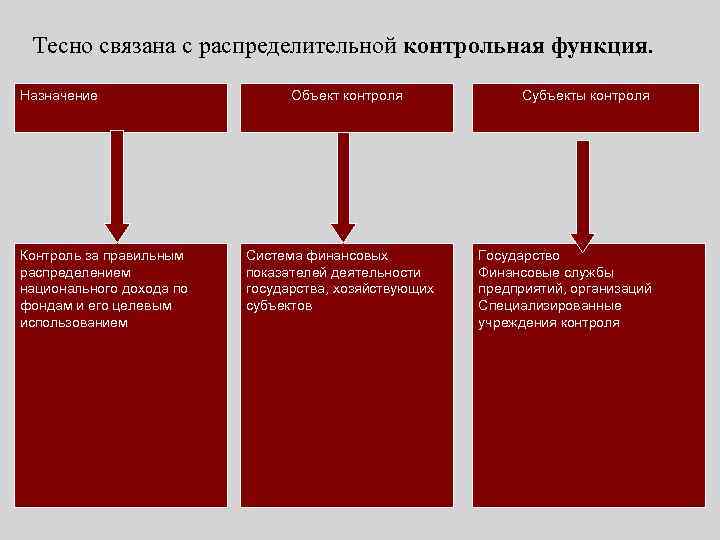 Приведите схему действия распределительной функции финансов