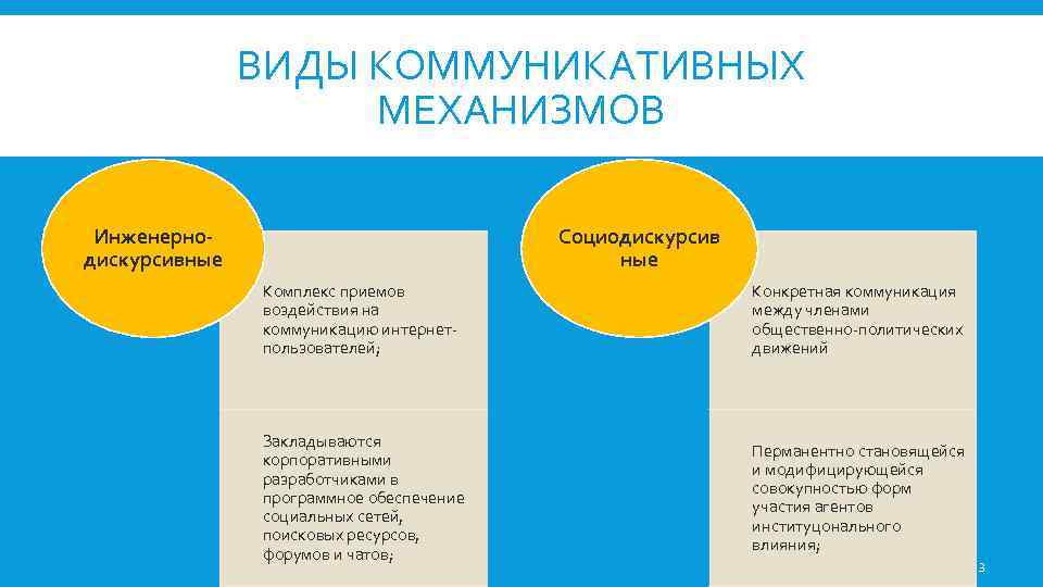 ВИДЫ КОММУНИКАТИВНЫХ МЕХАНИЗМОВ Инженернодискурсивные Социодискурсив ные Комплекс приемов воздействия на коммуникацию интернетпользователей; Конкретная коммуникация