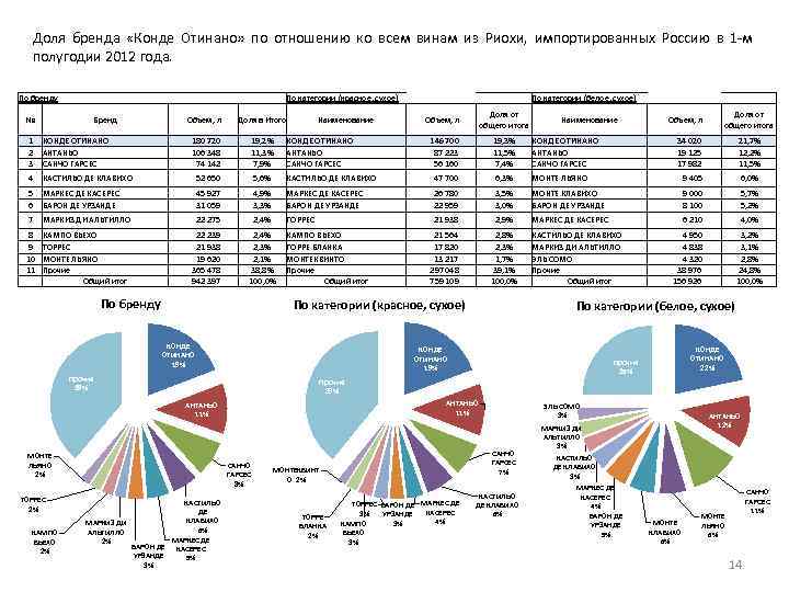 Доля бренда «Конде Отинано» по отношению ко всем винам из Риохи, импортированных Россию в