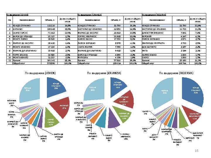 По выдержке (JOVEN) № Наименование По выдержке (CRIANZA) Объем, л Доля от общего итога