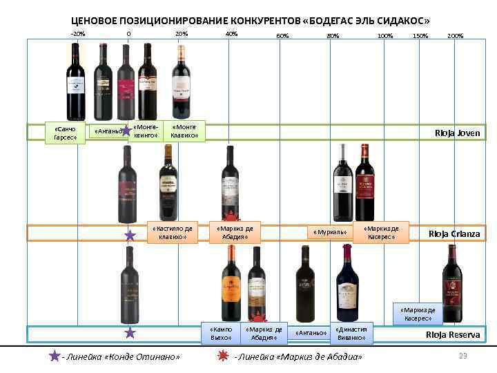 ЦЕНОВОЕ ПОЗИЦИОНИРОВАНИЕ КОНКУРЕНТОВ «БОДЕГАС ЭЛЬ СИДАКОС» -20% «Санчо Гарсес» 0 «Антаньо» 20% «Монтеквинто» 40%