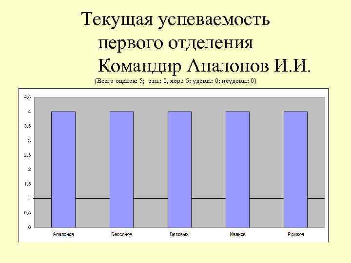 Текущая успеваемость первого отделения Командир Апалонов И. И. (Всего оценок: 5; отл. : 0,