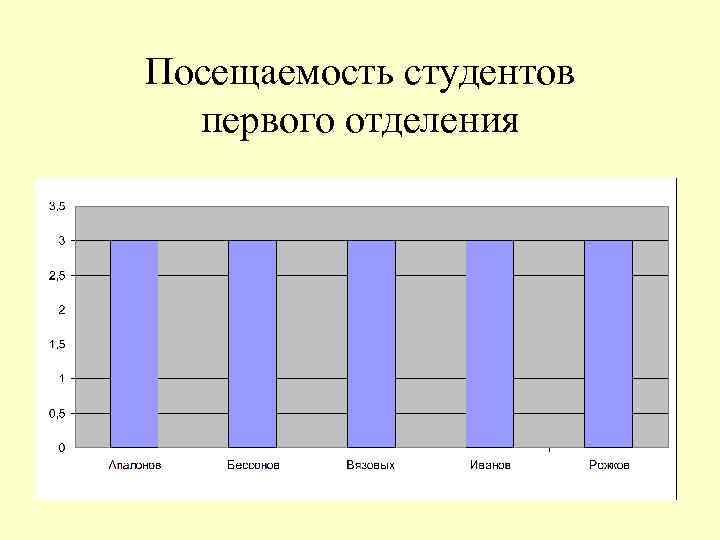 Посещаемость студентов первого отделения 