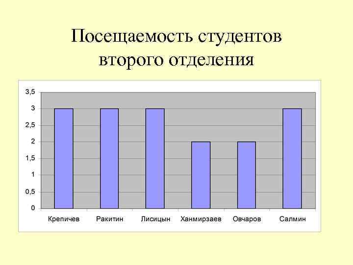 Посещаемость студентов второго отделения 