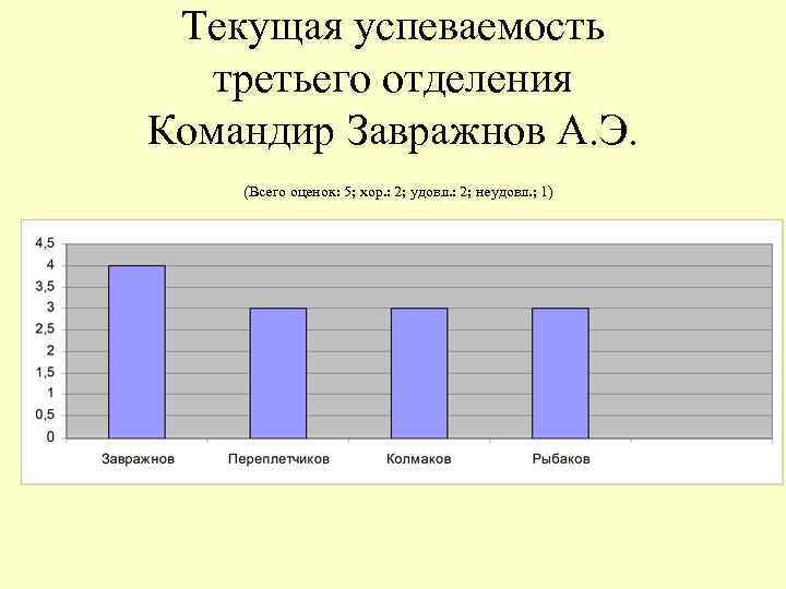 Текущая успеваемость третьего отделения Командир Завражнов А. Э. (Всего оценок: 5; хор. : 2;