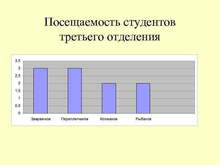 Посещение учащихся. Посещаемость студентов диаграмма. Посещаемость учащихся. Посещаемость занятий студентами. Таблица посещаемости студентов.