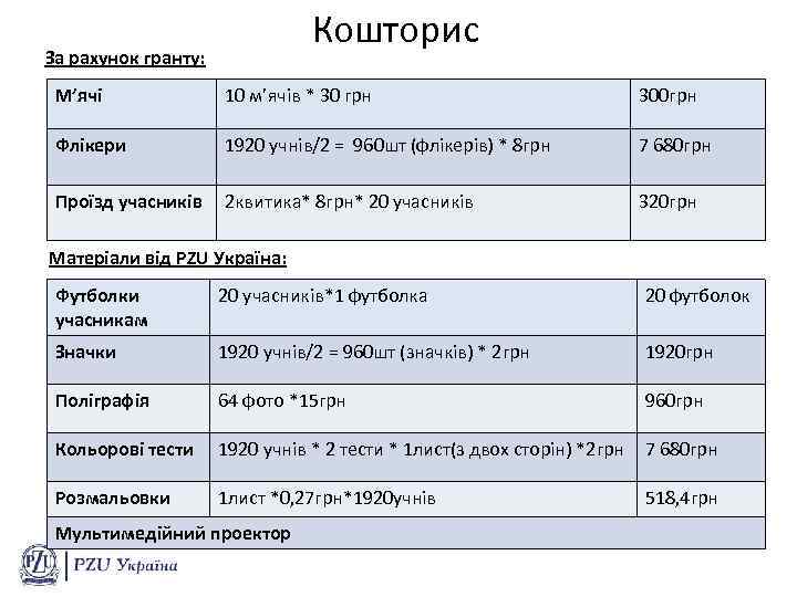 Кошторис За рахунок гранту: М’ячі 10 м’ячів * 30 грн 300 грн Флікери 1920