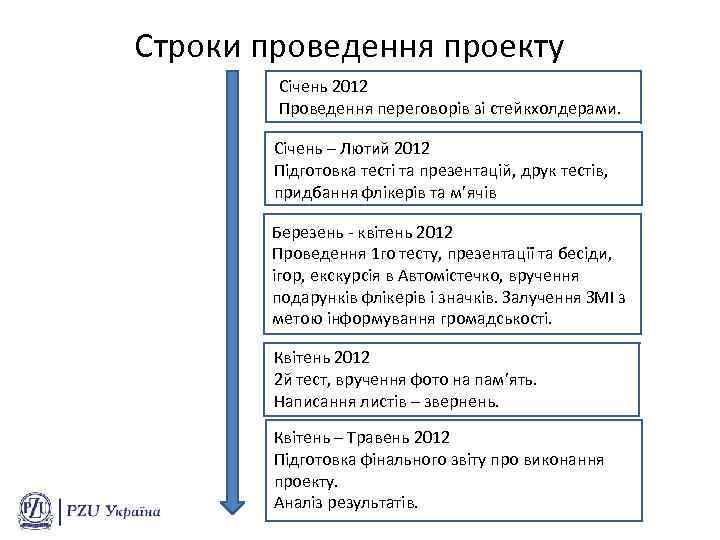 Строки проведення проекту Січень 2012 Проведення переговорів зі стейкхолдерами. Січень – Лютий 2012 Підготовка