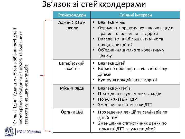 Зв’язок зі стейкхолдерами Спільна ідея: Підвищити рівень обізнаності дітей щодо правил поведінки на дорозі