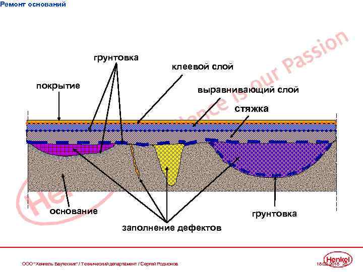 Ремонт оснований грунтовка клеевой слой покрытие выравнивающий слой стяжка основание грунтовка заполнение дефектов ООО