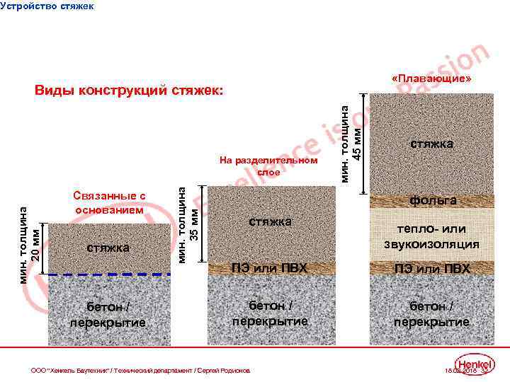 Устройство стяжек «Плавающие» Связанные с основанием стяжка бетон / перекрытие мин. толщина 35 мм