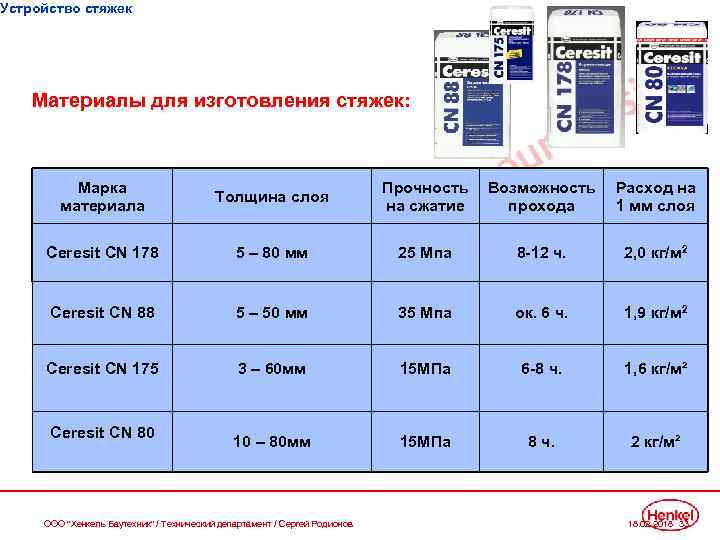 Устройство стяжек Материалы для изготовления стяжек: Марка материала Толщина слоя Прочность на сжатие Возможность
