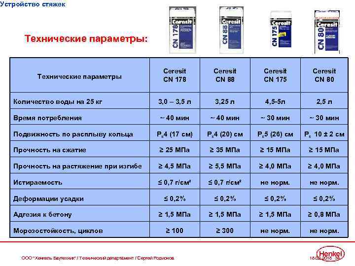 Устройство стяжек Технические параметры: Ceresit CN 178 Ceresit CN 88 Ceresit CN 175 Ceresit