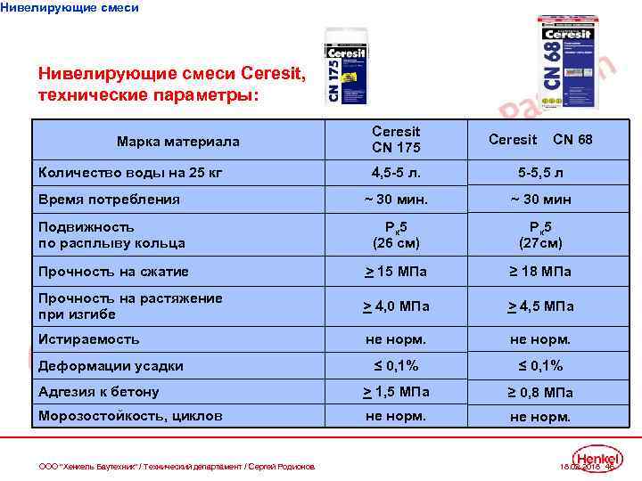 Нивелирующие смеси Ceresit, технические параметры: Марка материала Ceresit CN 175 Ceresit CN 68 4,