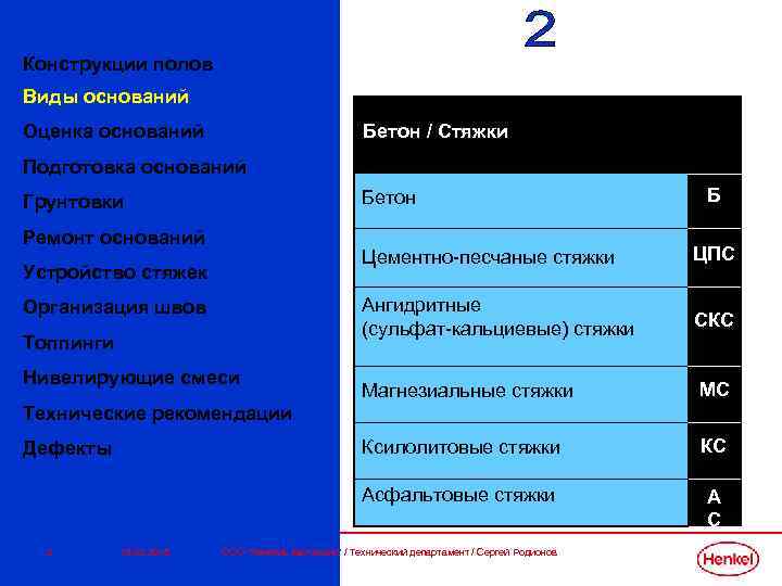 Конструкции полов Виды оснований Бетон / Стяжки Оценка оснований Подготовка оснований Бетон Грунтовки Ремонт