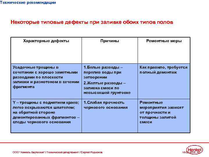 Технические рекомендации Некоторые типовые дефекты при заливке обоих типов полов Характерные дефекты Причины Ремонтные